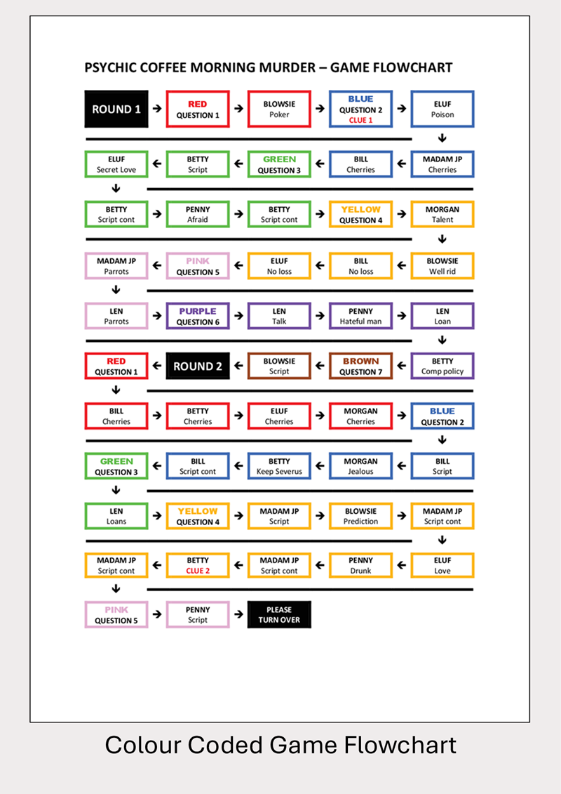 Color-coded game flowchart for the murder mystery game "Murder in an Hour at the Psychic Coffee Morning"