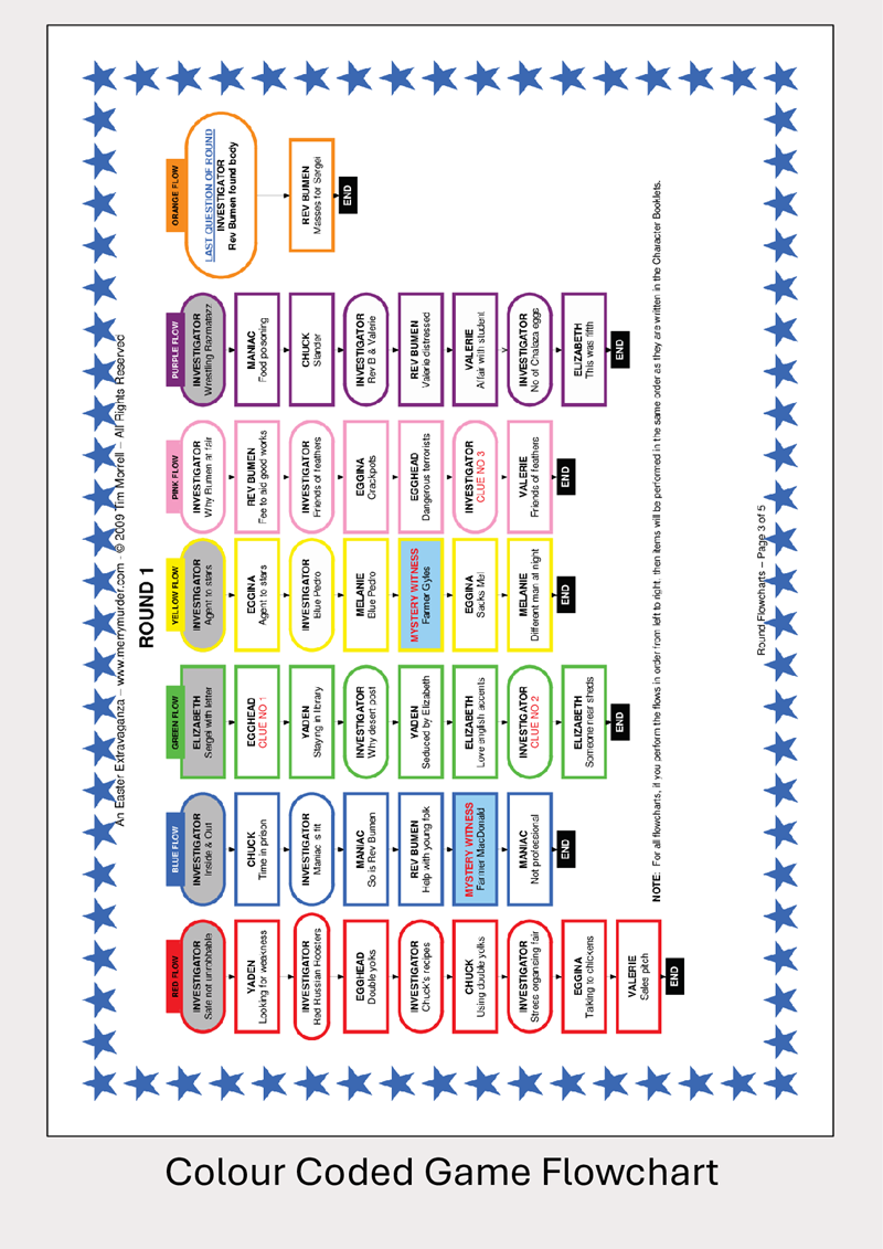 Color-coded game flowchart for the murder mystery game "An Easter Extravaganza"