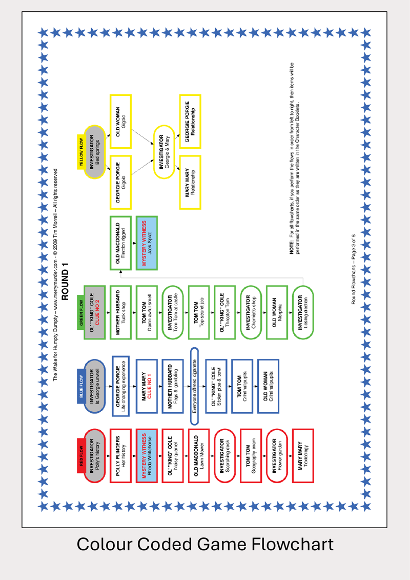 Color-coded game flowchart for the murder mystery game "The Wake for Humpty Dumpty"