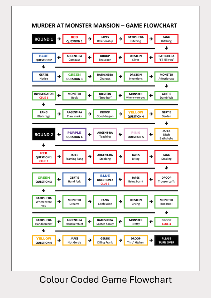 Color-coded game flowchart for the murder mystery game "Murder at Monster Mansion"