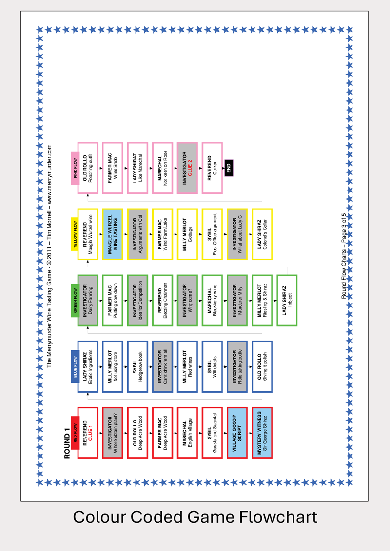 Color-coded game flowchart for the murder mystery game "The Merrymurder Wine Tasting Game"